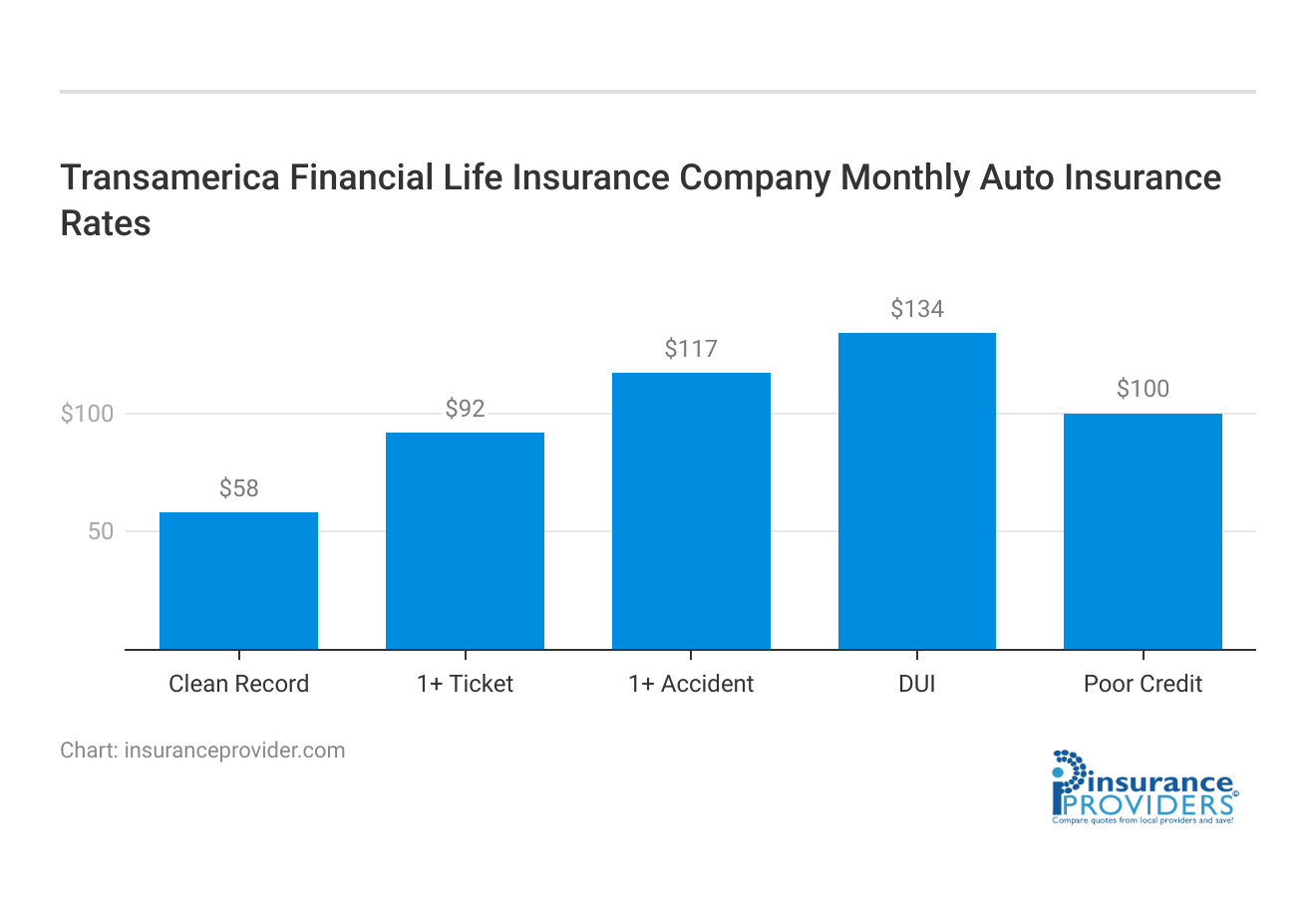 <h3>Transamerica Financial Life Insurance Company Monthly Auto Insurance Rates</h3>