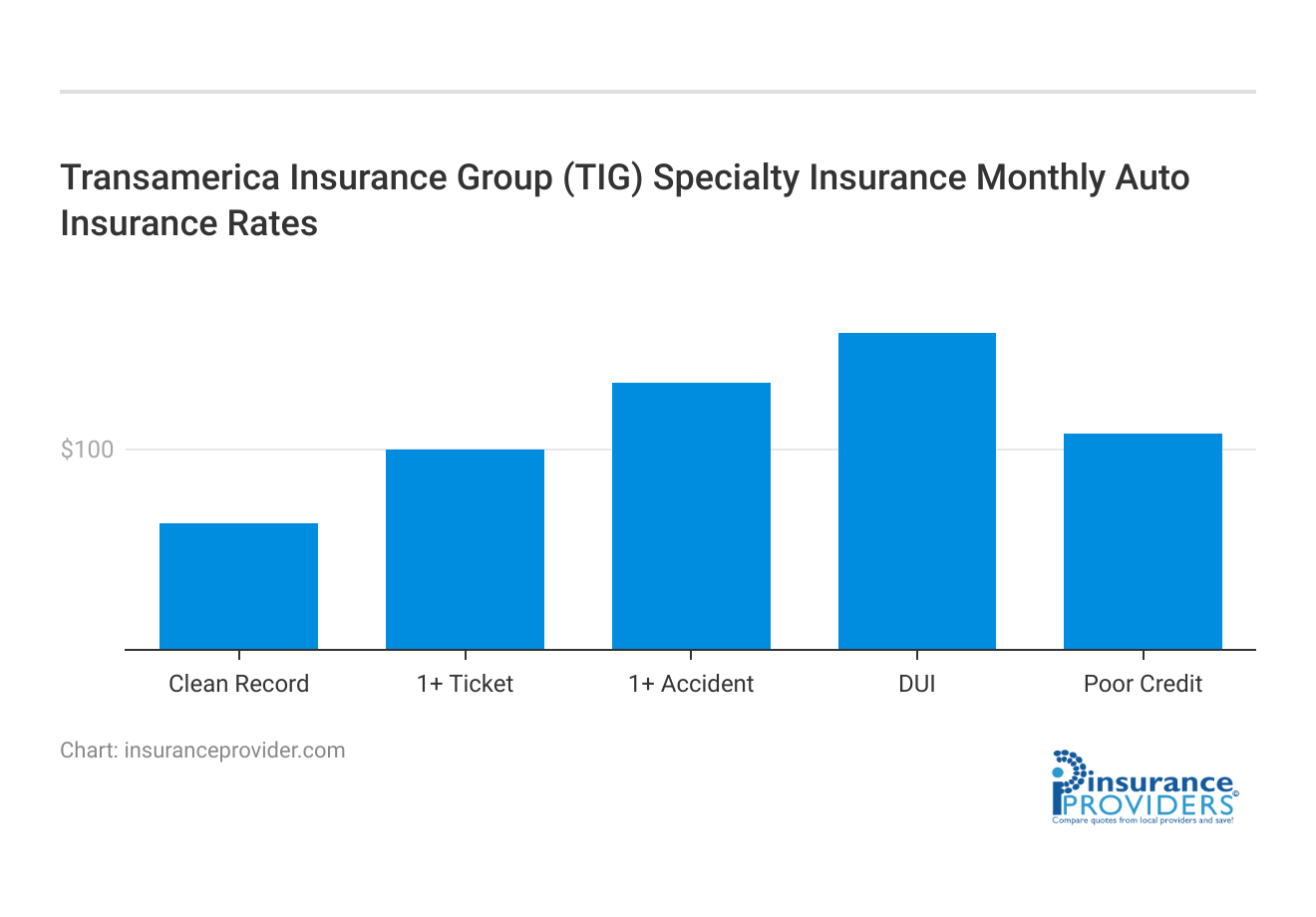 <h3>Transamerica Insurance Group (TIG) Specialty Insurance Monthly Auto Insurance Rates</h3>