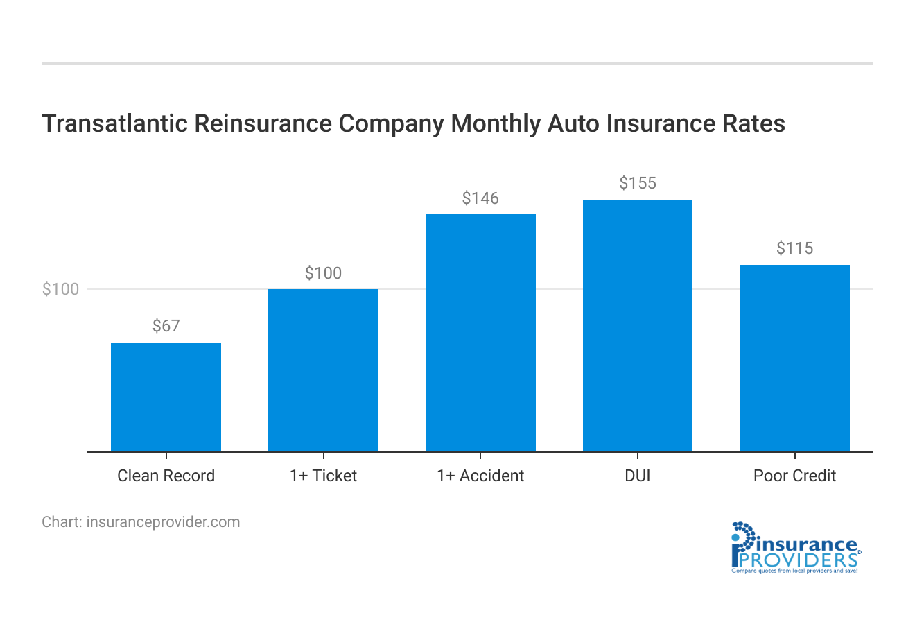 <h3>Transatlantic Reinsurance Company Monthly Auto Insurance Rates</h3>