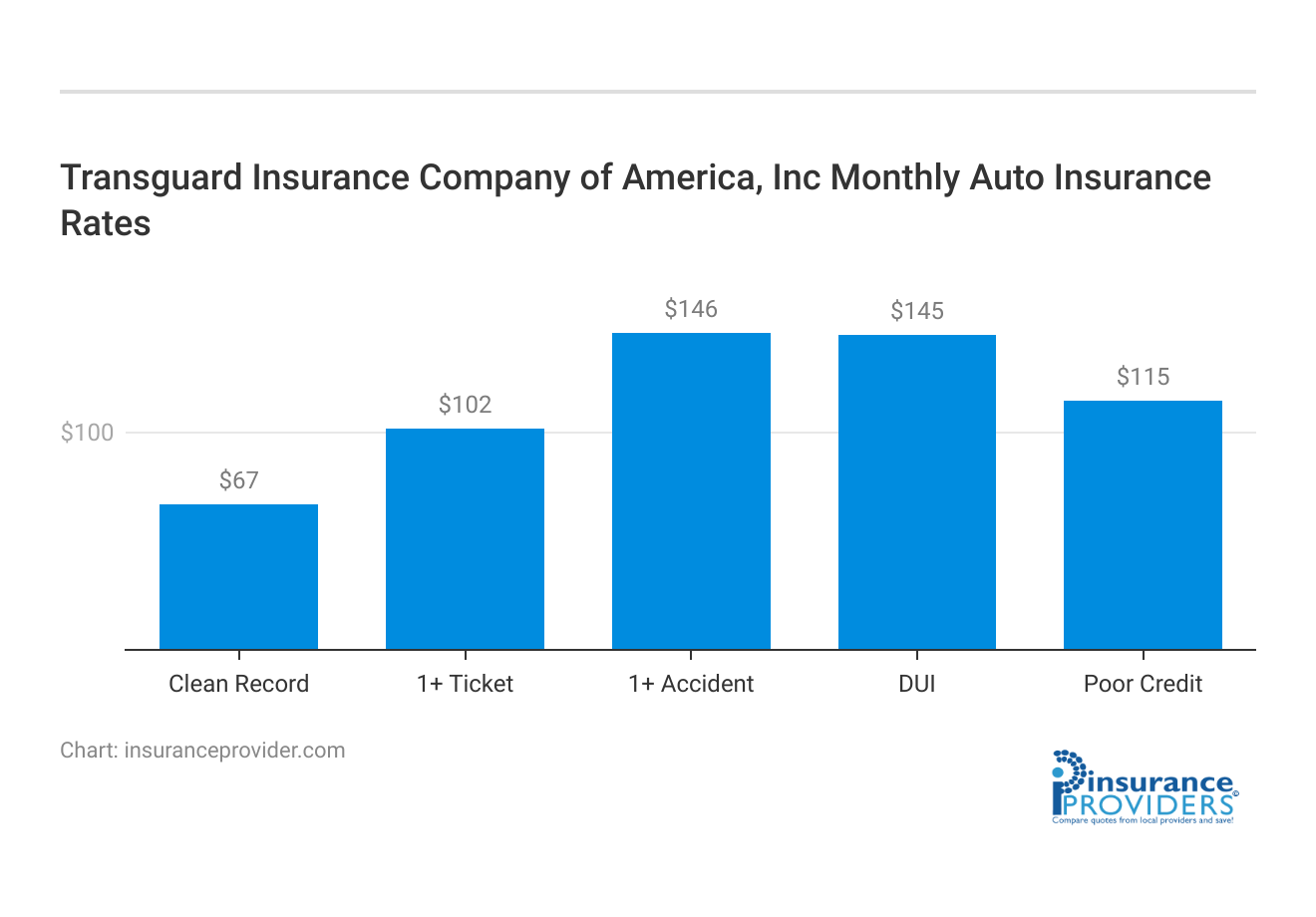 <h3>Transguard Insurance Company of America, Inc Monthly Auto Insurance Rates</h3>