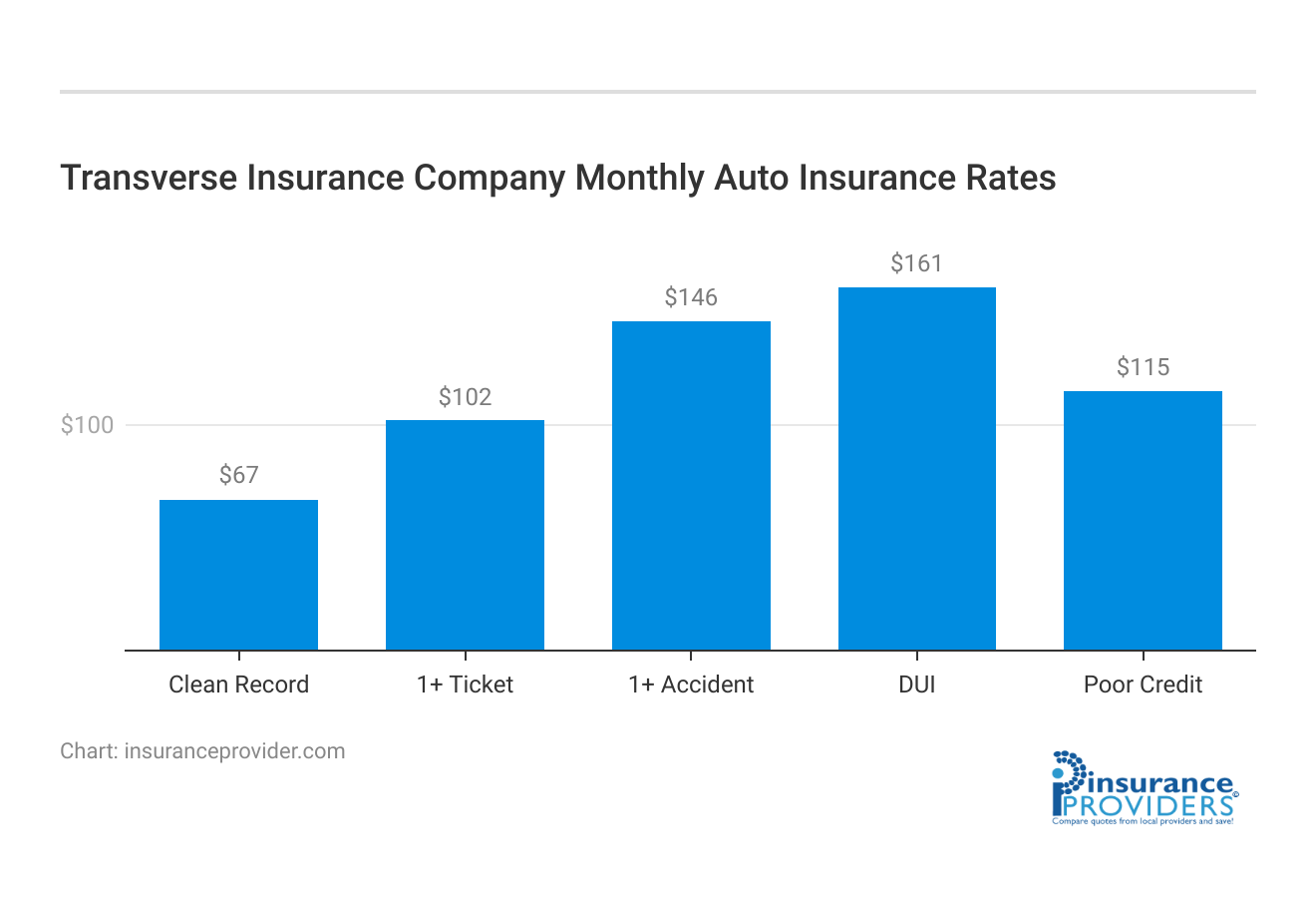 <h3>Transverse Insurance Company Monthly Auto Insurance Rates</h3>