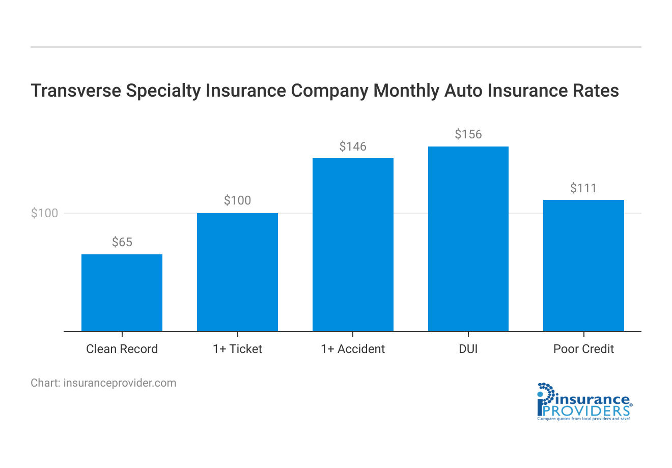 <h3>Transverse Specialty Insurance Company Monthly Auto Insurance Rates</h3>