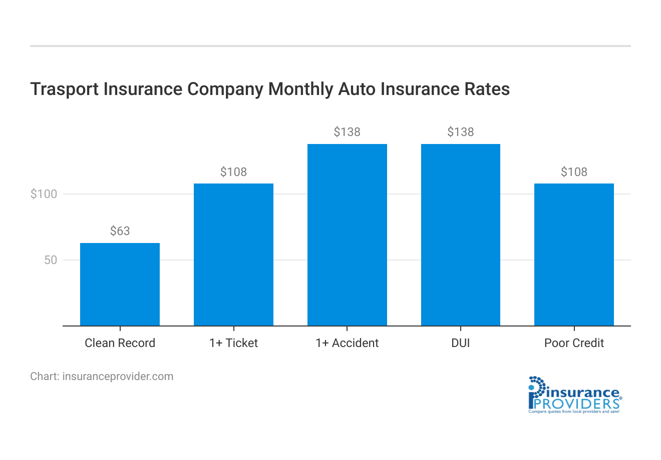 <h3>Trasport Insurance Company Monthly Auto Insurance Rates</h3>