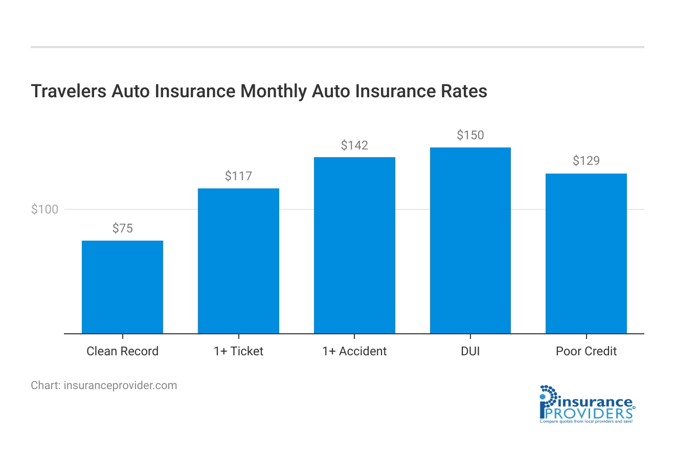 <h3>Travelers Auto Insurance Monthly Auto Insurance Rates</h3>