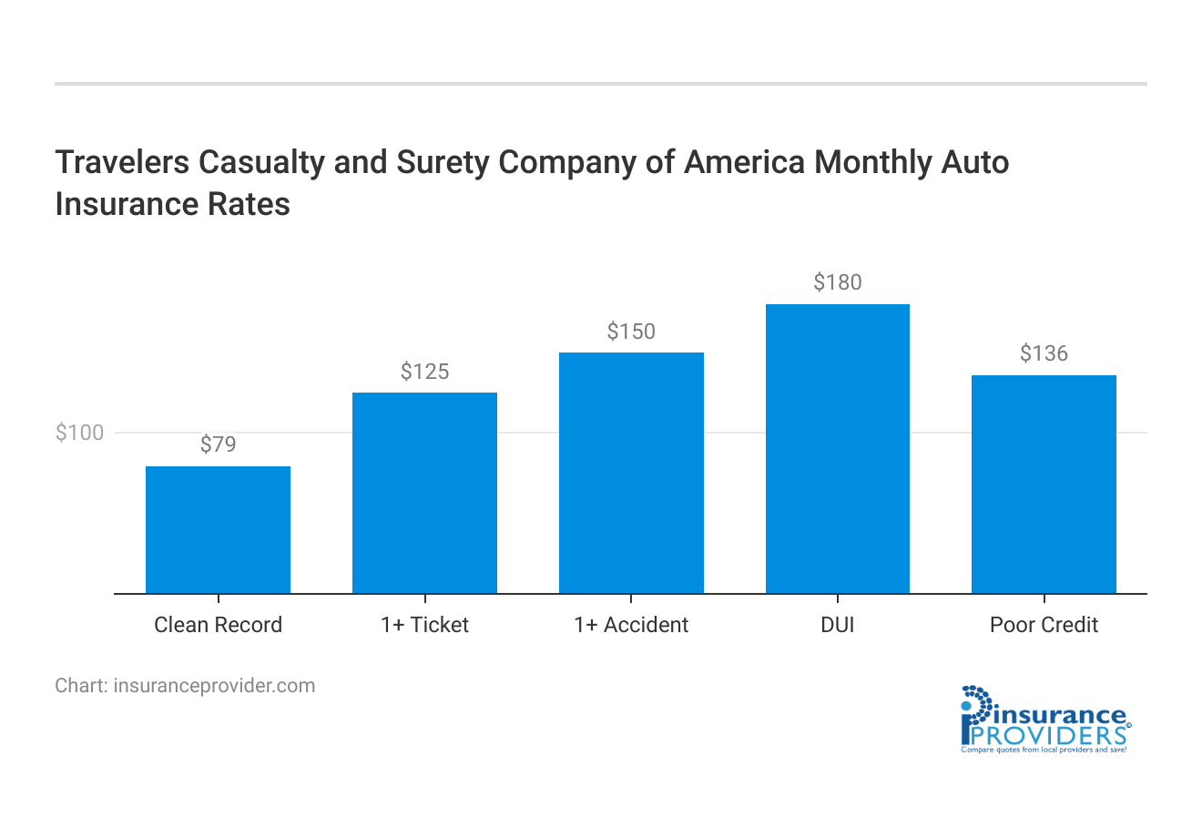 <h3>Travelers Casualty and Surety Company of America Monthly Auto Insurance Rates</h3>