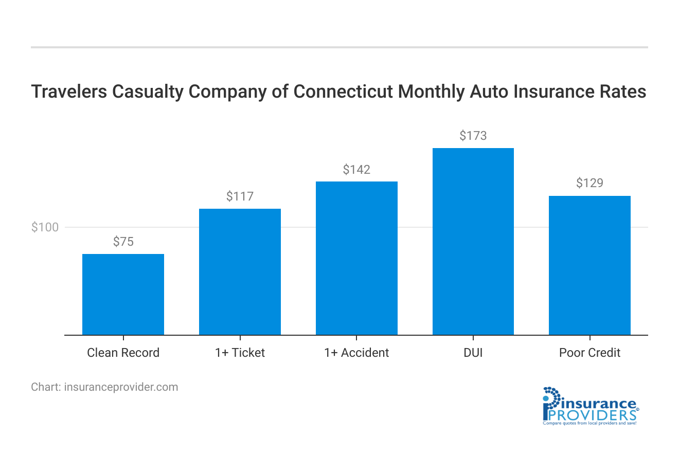 <h3>Travelers Casualty Company of Connecticut Monthly Auto Insurance Rates</h3>