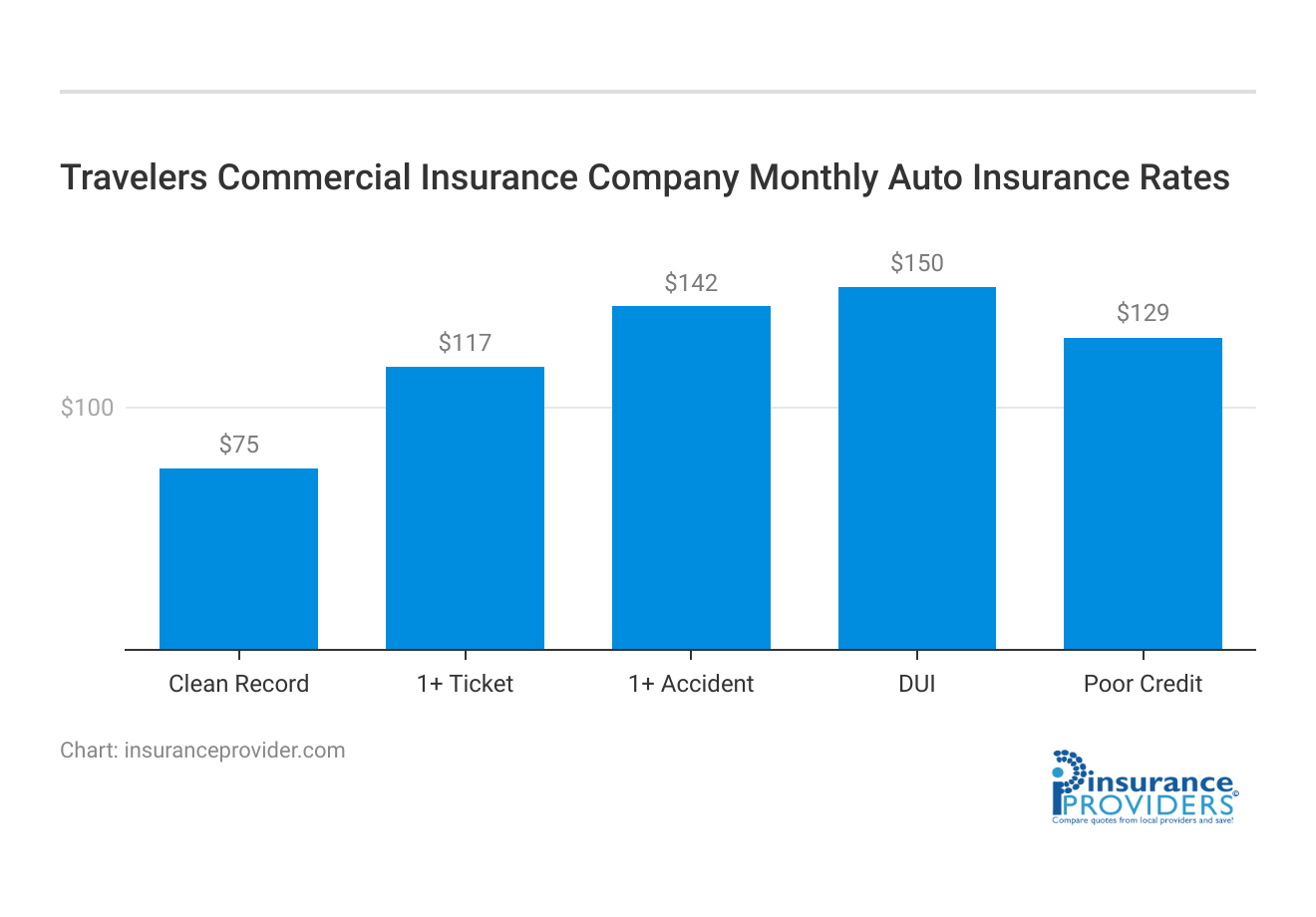 <h3>Travelers Commercial Insurance Company Monthly Auto Insurance Rates</h3>