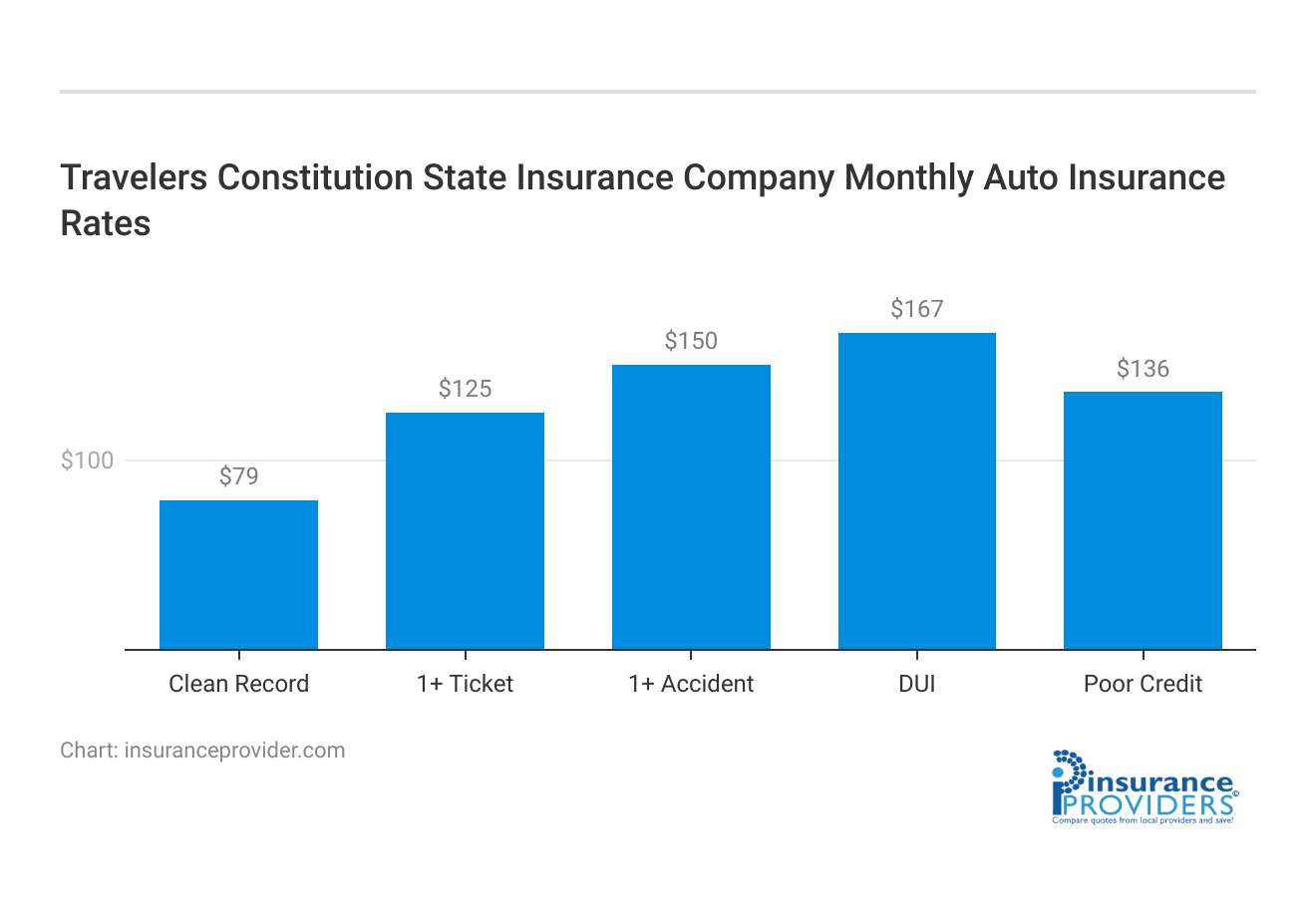 <h3>Travelers Constitution State Insurance Company Monthly Auto Insurance Rates</h3>