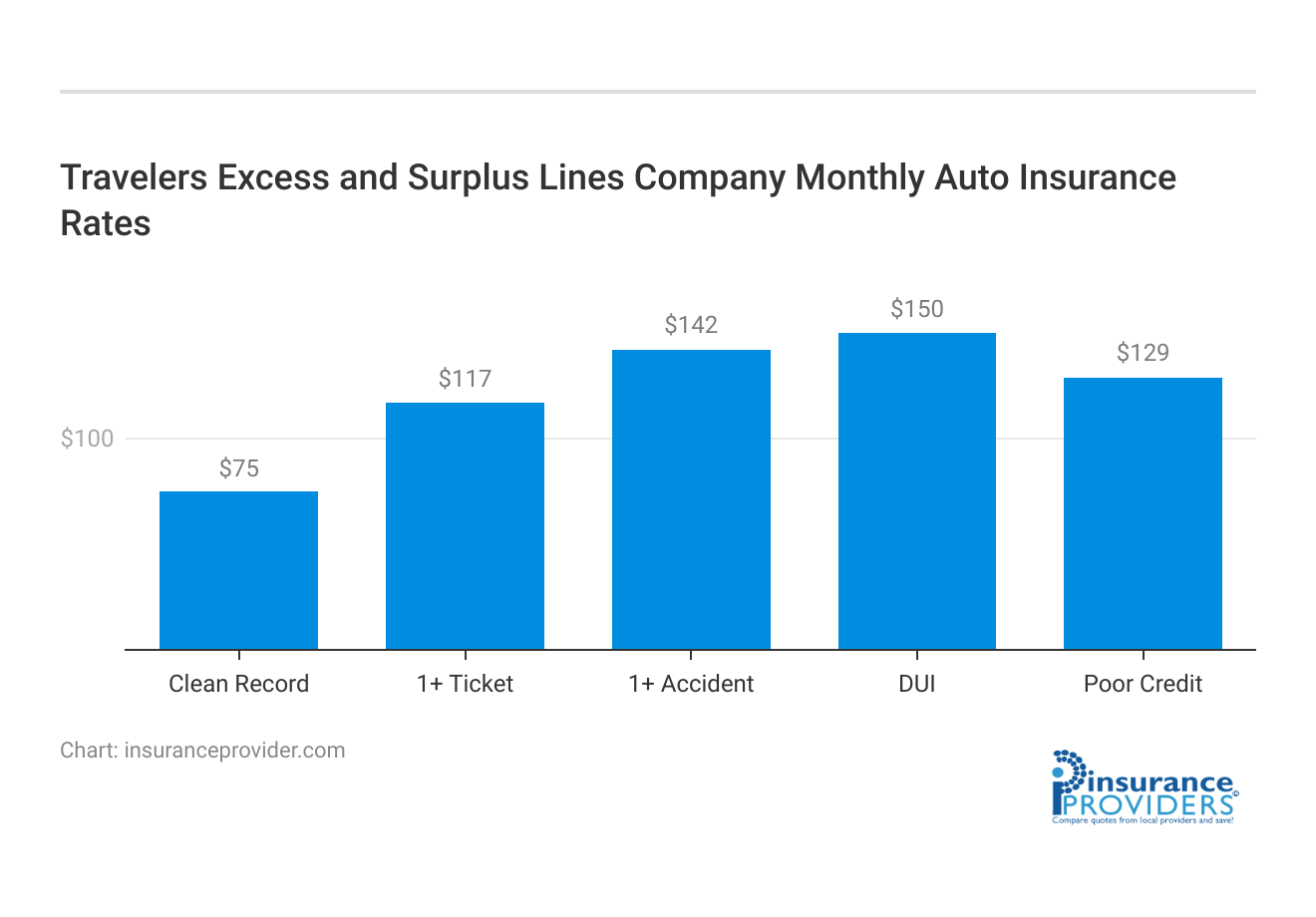 <h3>Travelers Excess and Surplus Lines Company Monthly Auto Insurance Rates</h3>