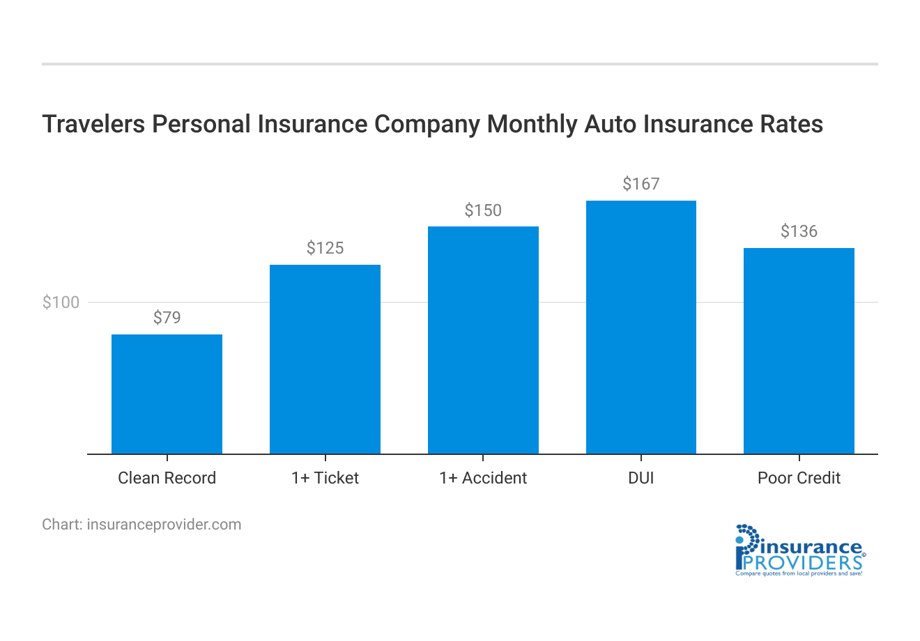 <h3>Travelers Personal Insurance Company Monthly Auto Insurance Rates</h3>