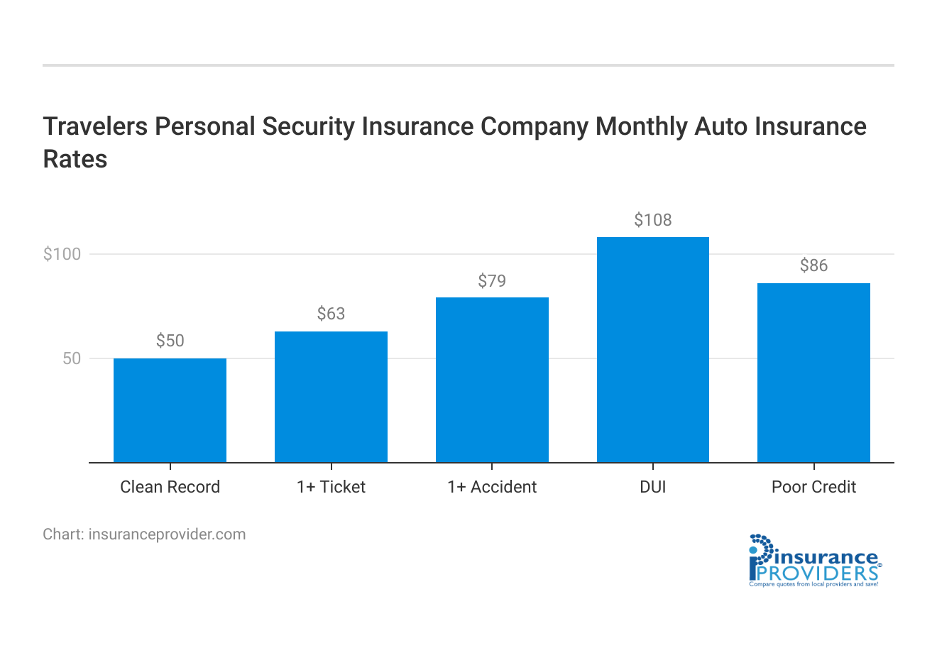 <h3>Travelers Personal Security Insurance Company Monthly Auto Insurance Rates</h3>