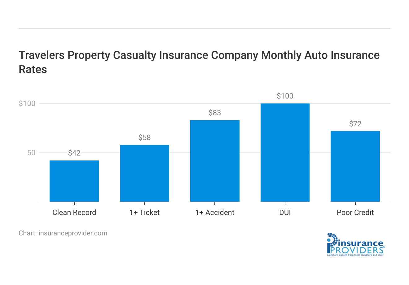 <h3>Travelers Property Casualty Insurance Company Monthly Auto Insurance Rates</h3>