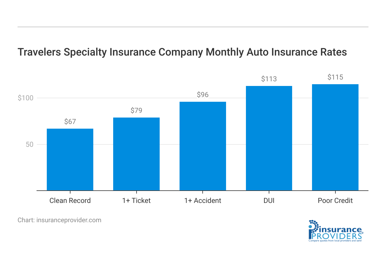 <h3>Travelers Specialty Insurance Company Monthly Auto Insurance Rates</h3>