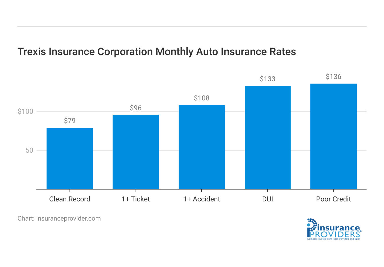 <h3>Trexis Insurance Corporation Monthly Auto Insurance Rates</h3>