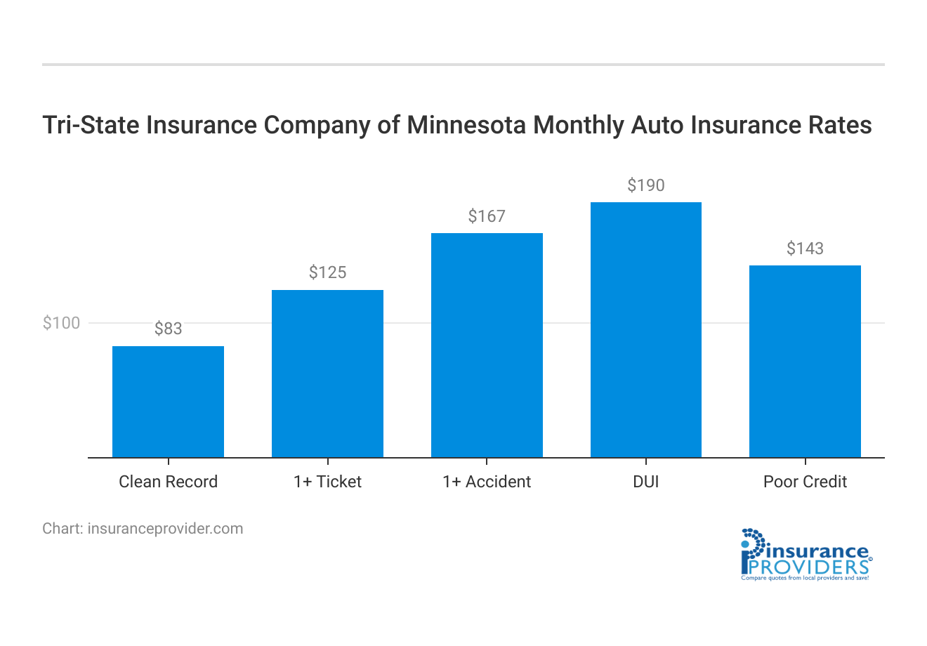 <h3>Tri-State Insurance Company of Minnesota Monthly Auto Insurance Rates</h3>