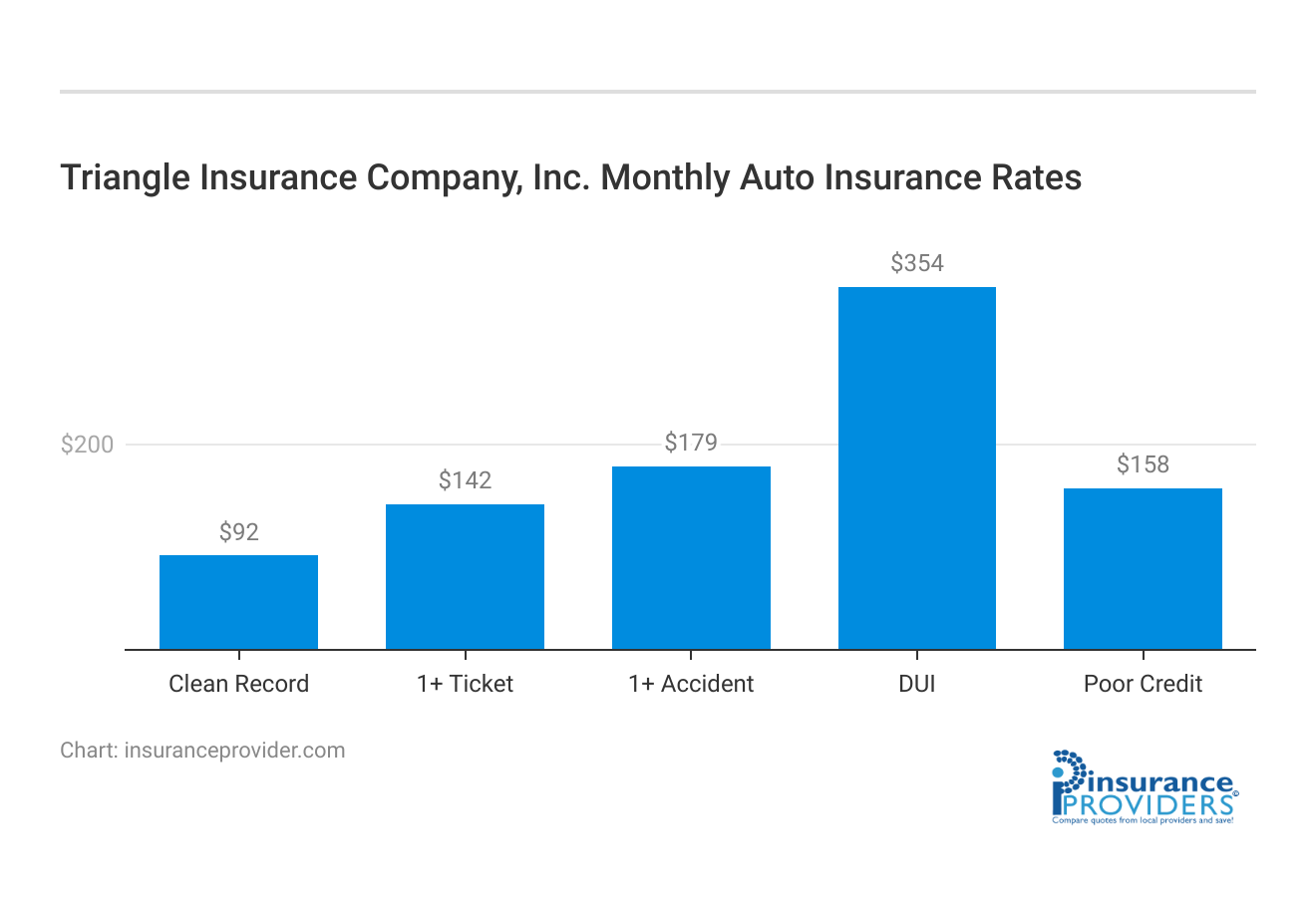 <h3>Triangle Insurance Company, Inc. Monthly Auto Insurance Rates</h3>