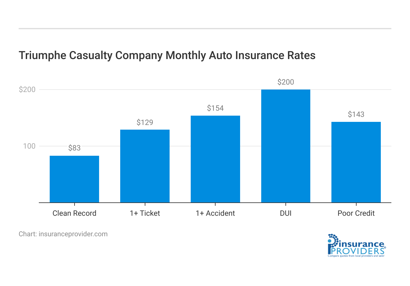 <h3>Triumphe Casualty Company Monthly Auto Insurance Rates</h3>