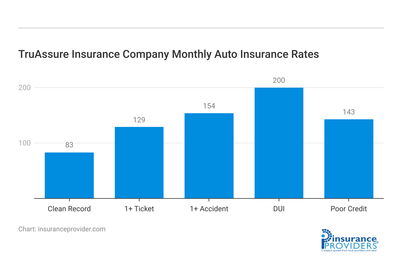 <h3>TruAssure Insurance Company Monthly Auto Insurance Rates</h3>