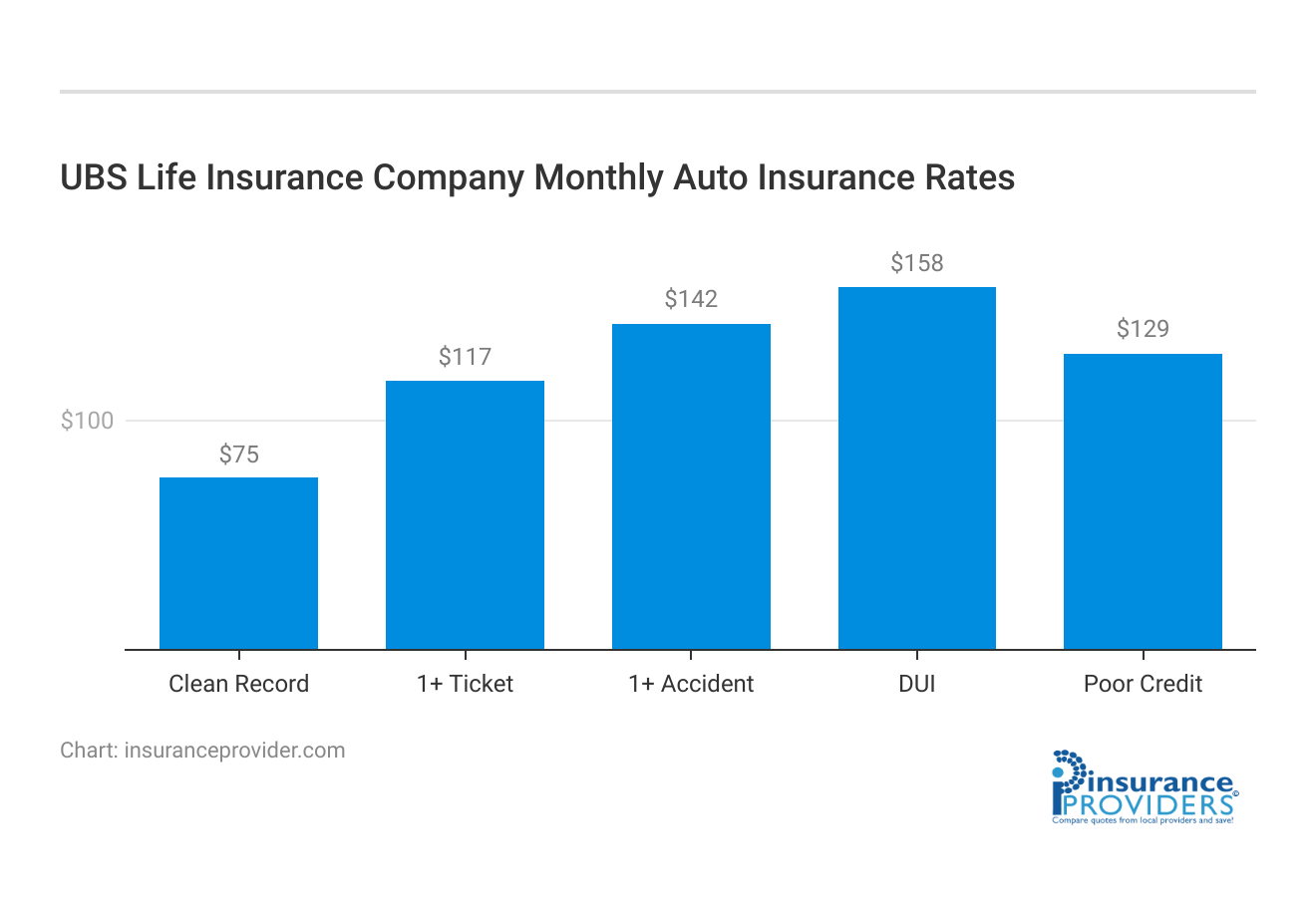 <h3>UBS Life Insurance Company Monthly Auto Insurance Rates</h3>