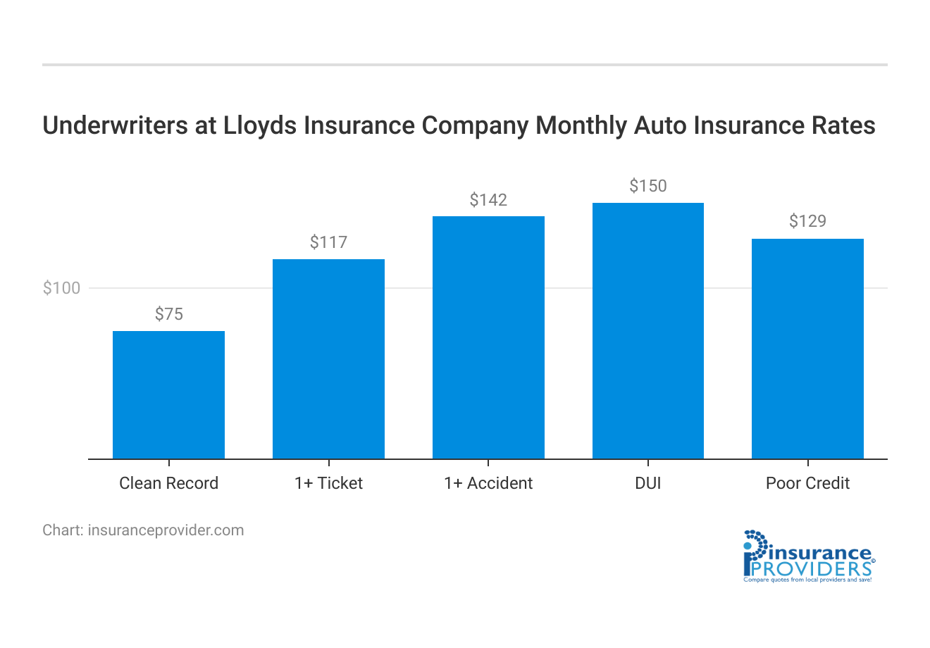 <h3>Underwriters at Lloyds Insurance Company Monthly Auto Insurance Rates</h3>