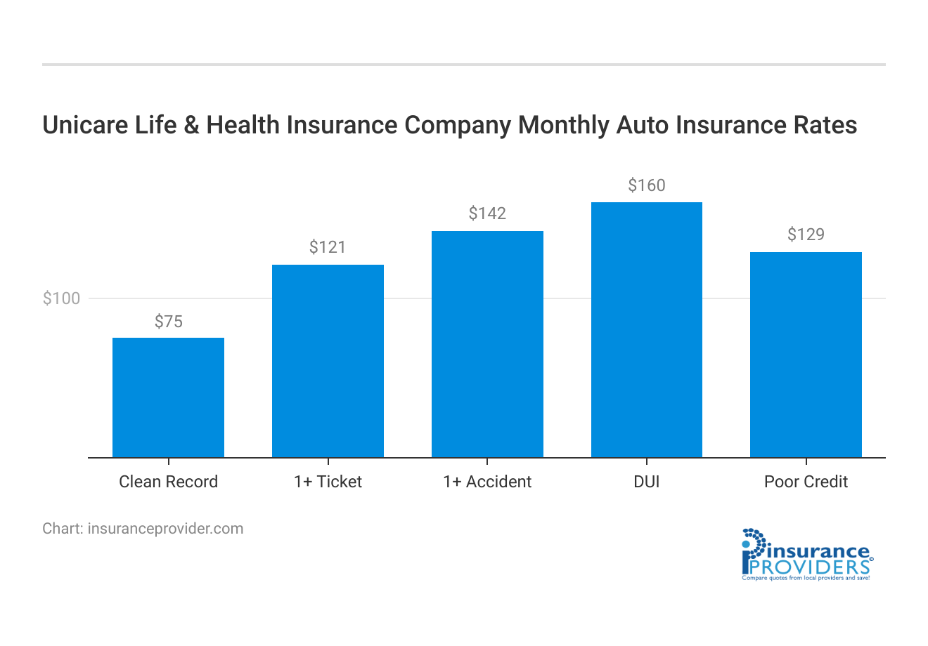 <h3>Unicare Life & Health Insurance Company Monthly Auto Insurance Rates</h3>