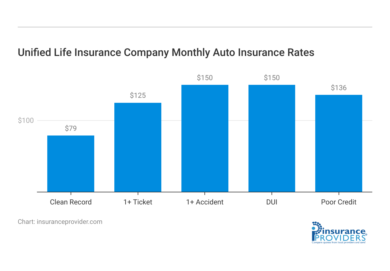 <h3>Unified Life Insurance Company Monthly Auto Insurance Rates</h3>