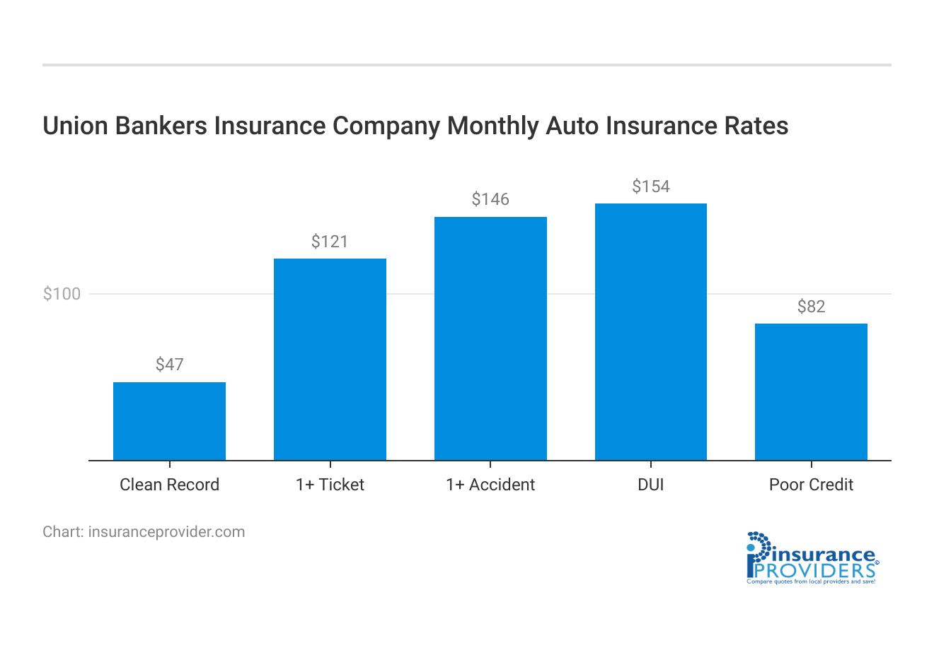 <h3>Union Bankers Insurance Company Monthly Auto Insurance Rates</h3>