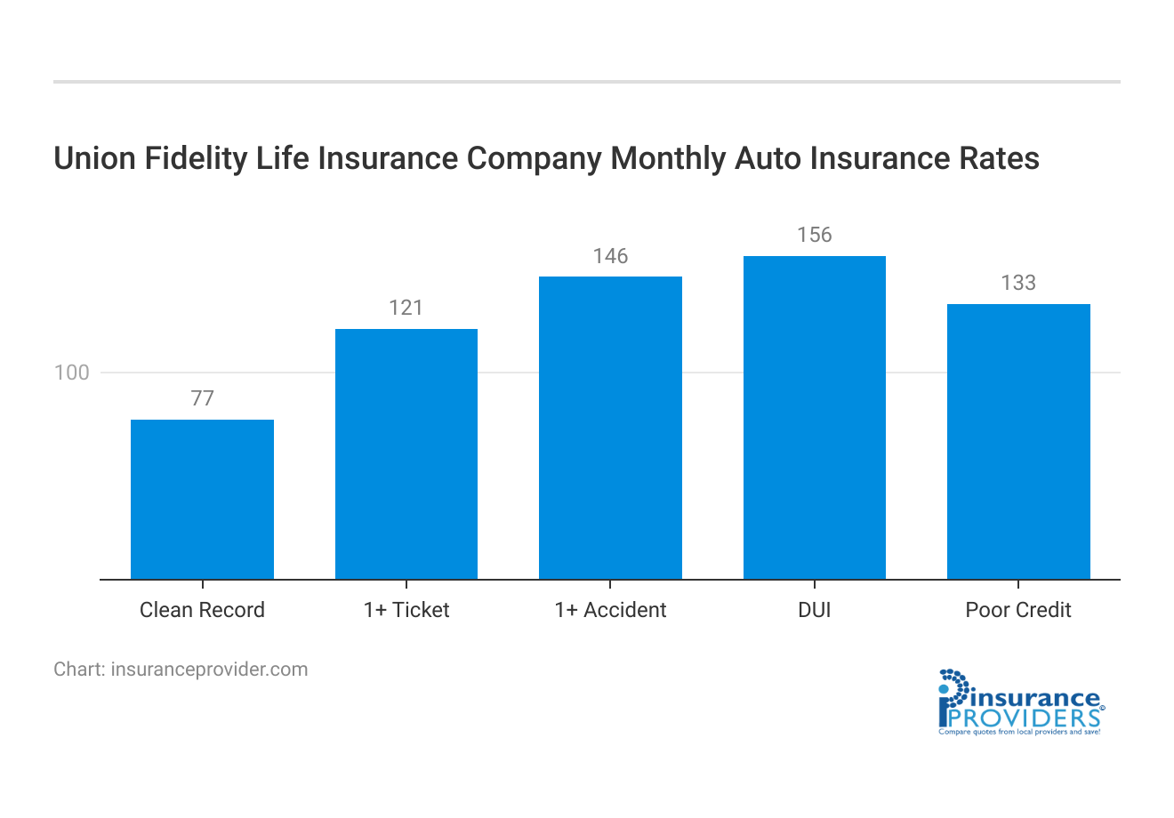 <h3>Union Fidelity Life Insurance Company Monthly Auto Insurance Rates</h3>