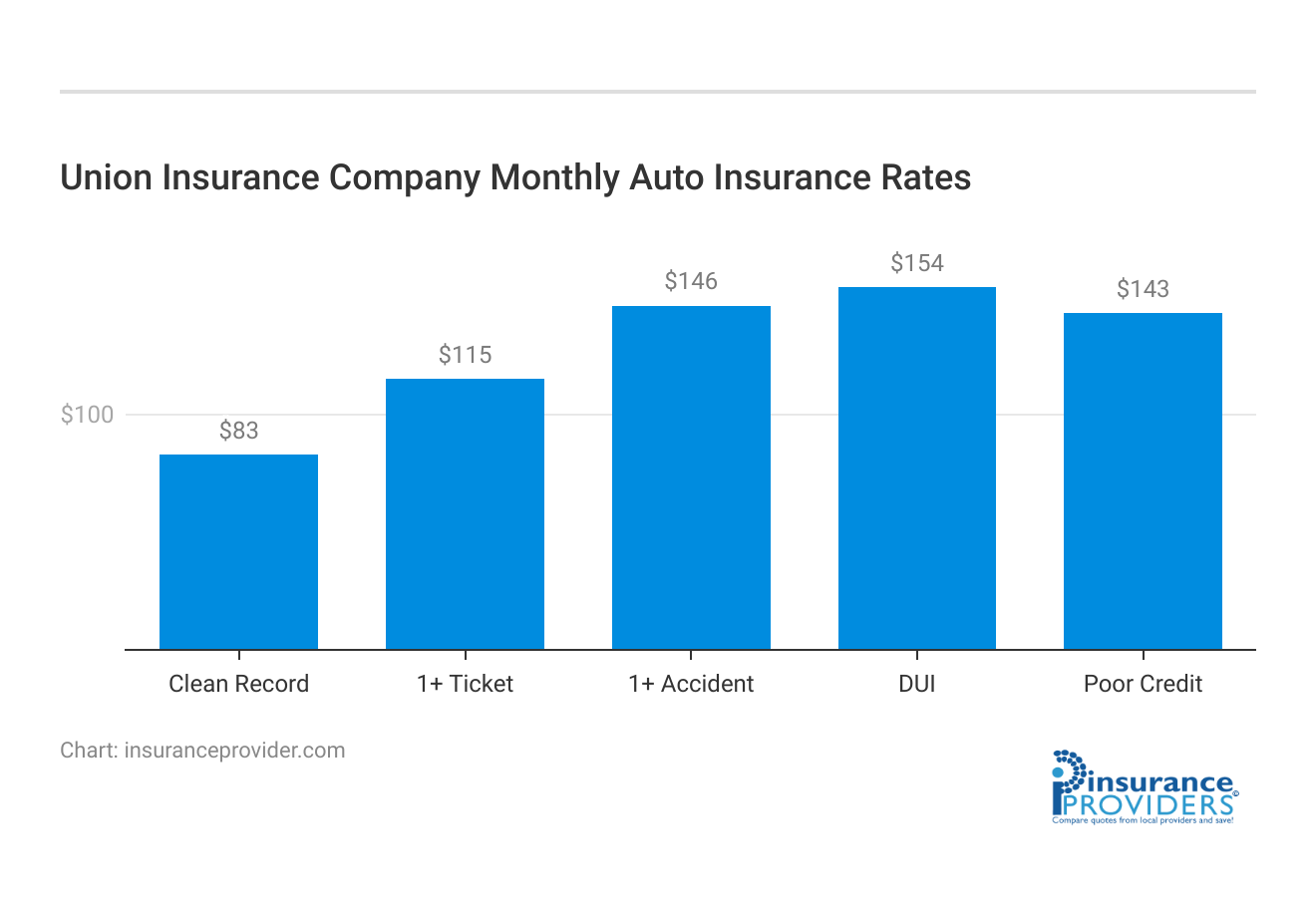 <h3>Union Insurance Company Monthly Auto Insurance Rates</h3>