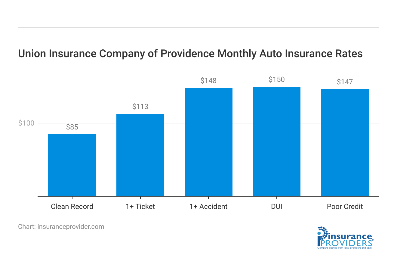 <h3>Union Insurance Company of Providence Monthly Auto Insurance Rates</h3>