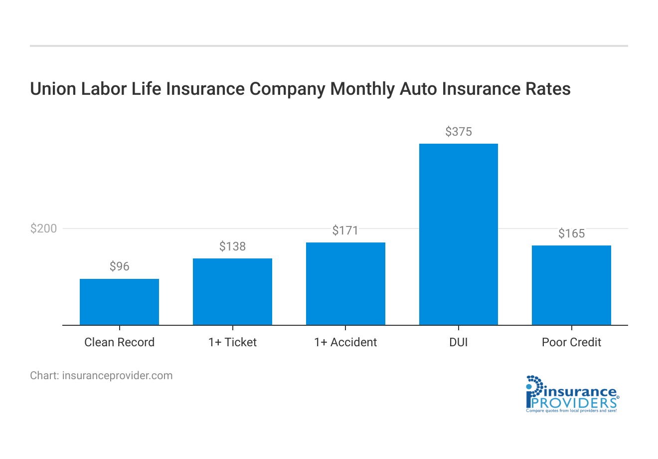 <h3>Union Labor Life Insurance Company Monthly Auto Insurance Rates</h3>