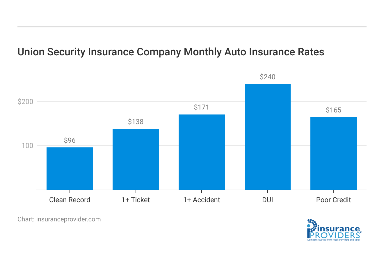 <h3>Union Security Insurance Company Monthly Auto Insurance Rates</h3>