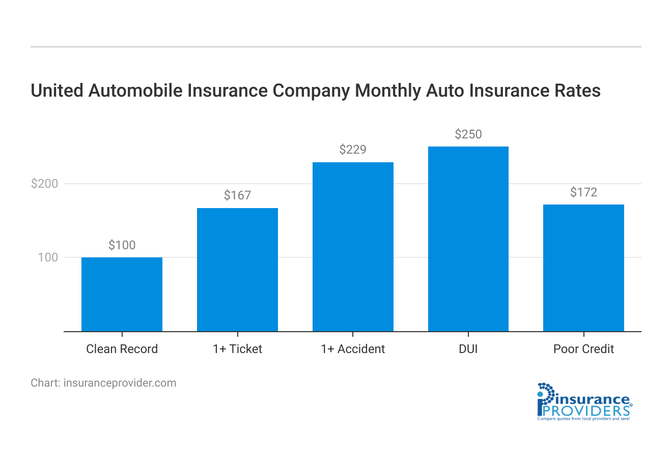 <h3>United Automobile Insurance Company Monthly Auto Insurance Rates</h3>