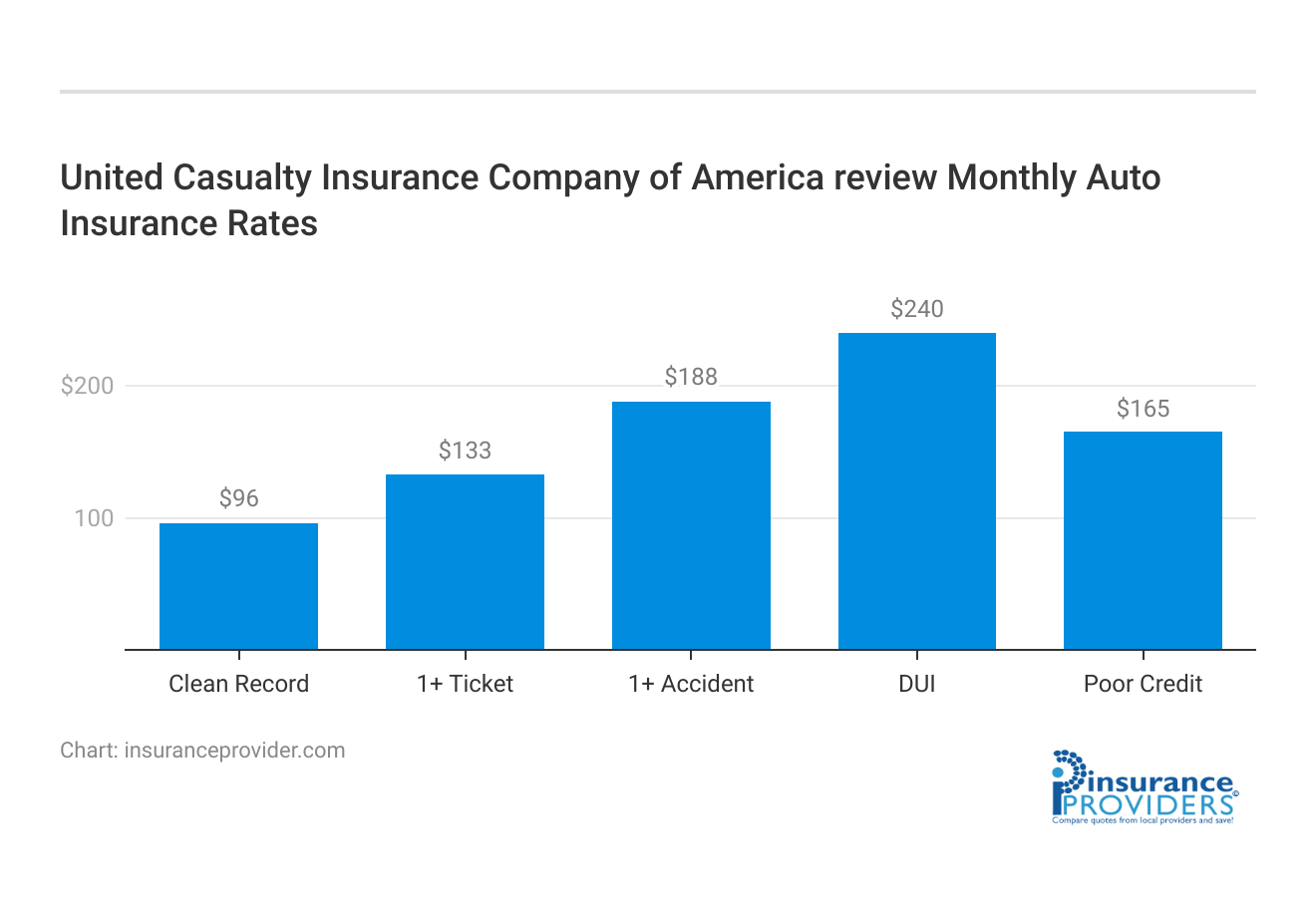 <h3>United Casualty Insurance Company of America review Monthly Auto Insurance Rates</h3>