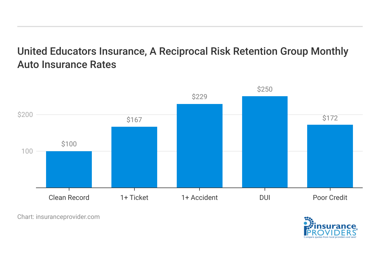 <h3>United Educators Insurance, A Reciprocal Risk Retention Group Monthly Auto Insurance Rates</h3>