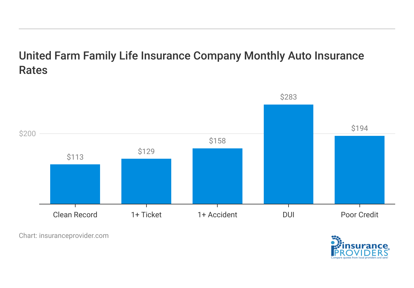 <h3>United Farm Family Life Insurance Company Monthly Auto Insurance Rates</h3>