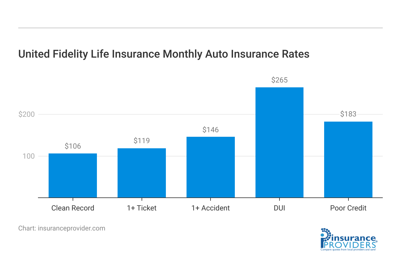 <h3>United Fidelity Life Insurance Monthly Auto Insurance Rates</h3>