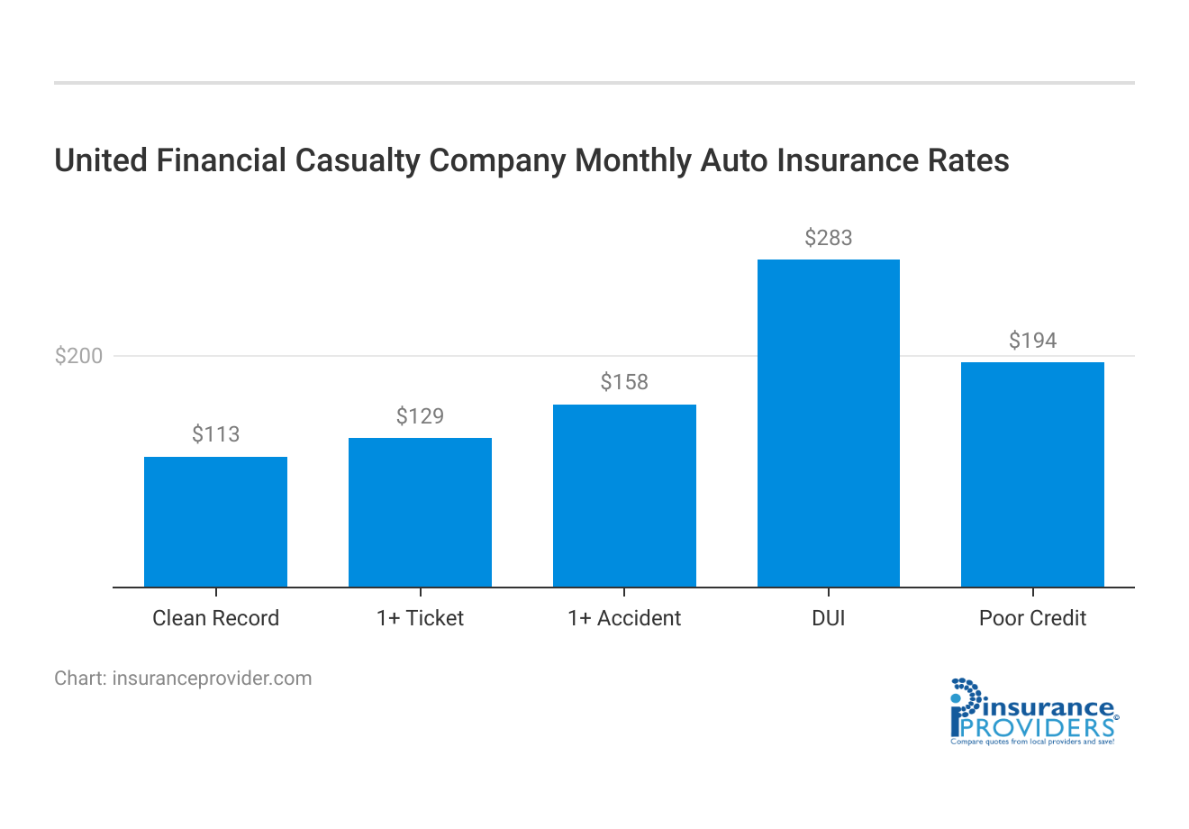 <h3>United Financial Casualty Company Monthly Auto Insurance Rates</h3>