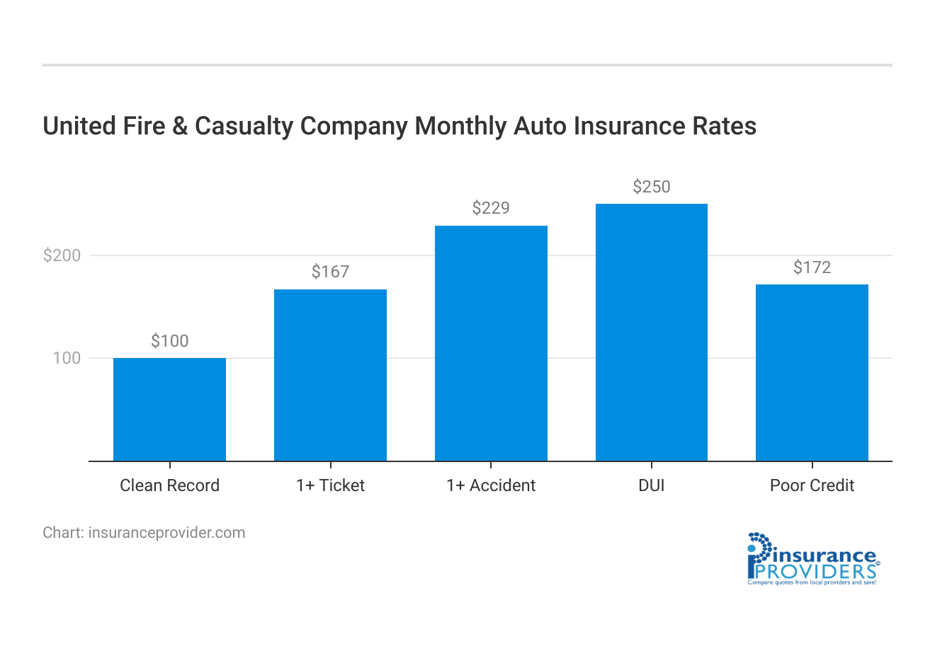 <h3>United Fire & Casualty Company Monthly Auto Insurance Rates</h3>