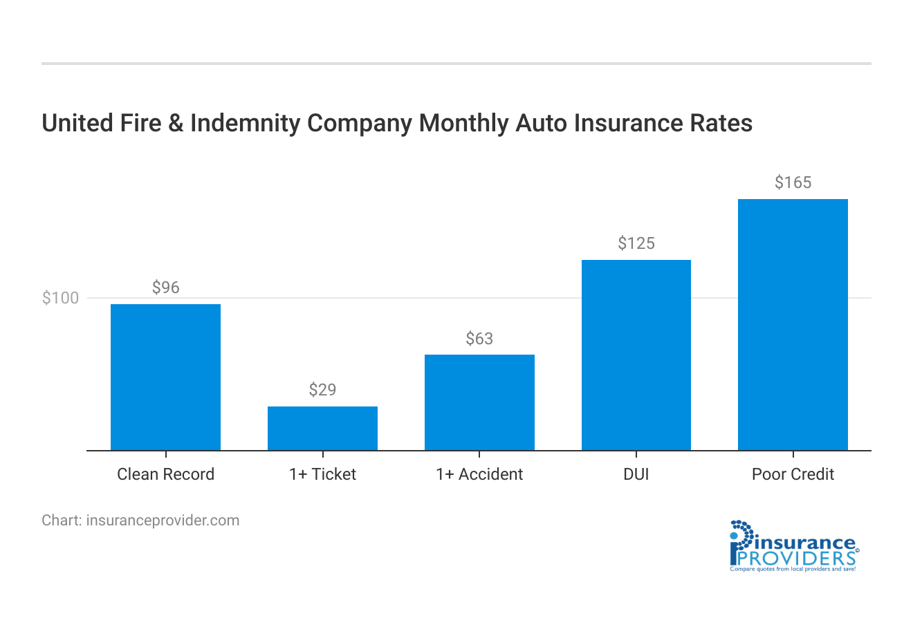 <h3>United Fire & Indemnity Company Monthly Auto Insurance Rates</h3>