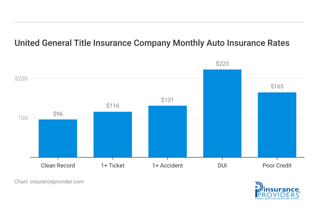 <h3>United General Title Insurance Company Monthly Auto Insurance Rates</h3>