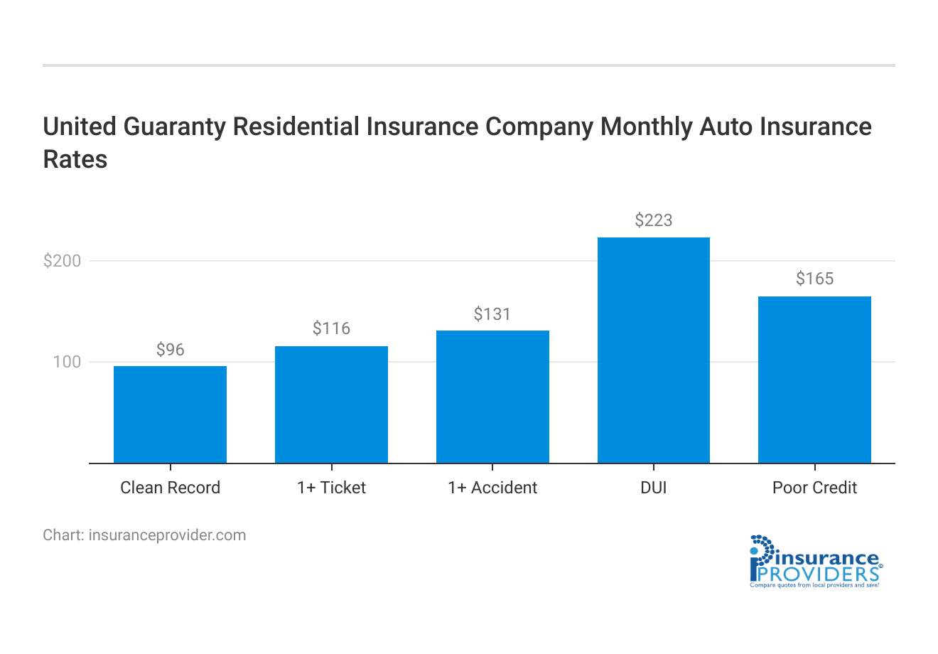 <h3>United Guaranty Residential Insurance Company Monthly Auto Insurance Rates</h3>