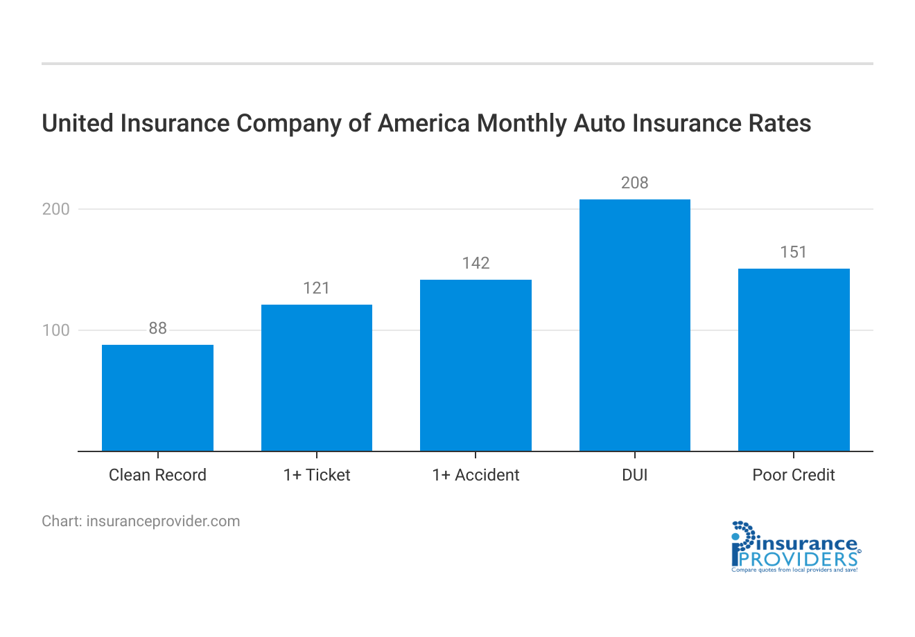 <h3>United Insurance Company of America Monthly Auto Insurance Rates<h3>