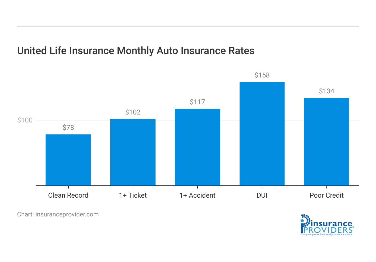 <h3>United Life Insurance Monthly Auto Insurance Rates</h3>