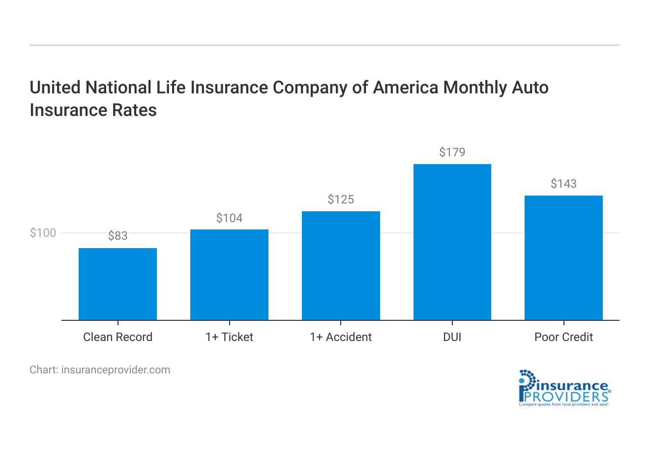 <h3>United National Life Insurance Company of America Monthly Auto Insurance Rates</h3>