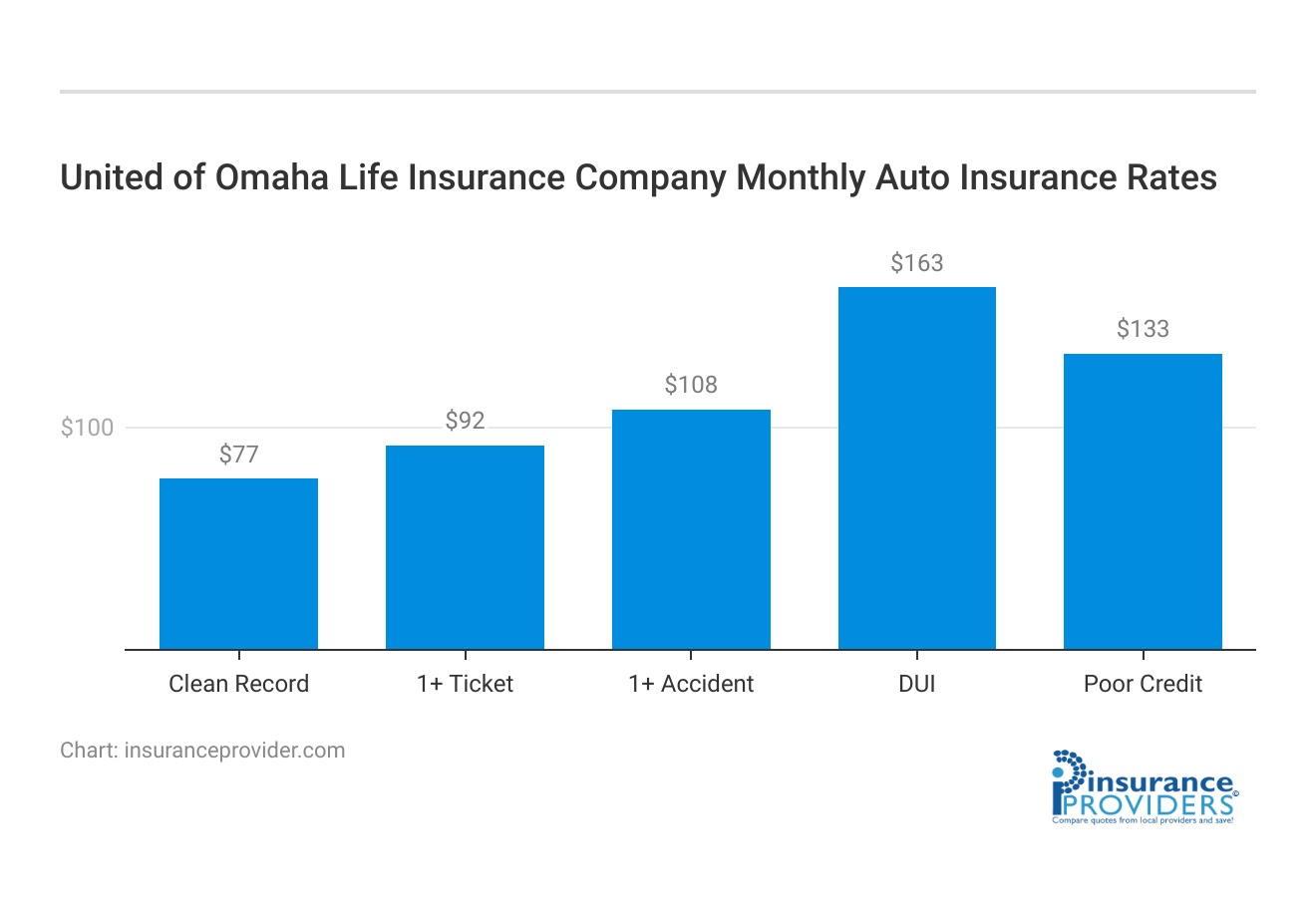 <h3>United of Omaha Life Insurance Company Monthly Auto Insurance Rates</h3>