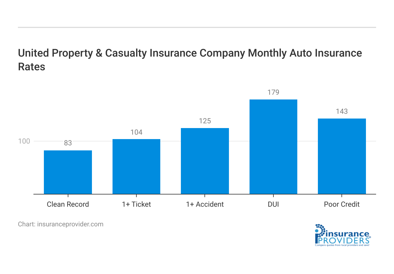 <h3>United Property & Casualty Insurance Company Monthly Auto Insurance Rates</h3>