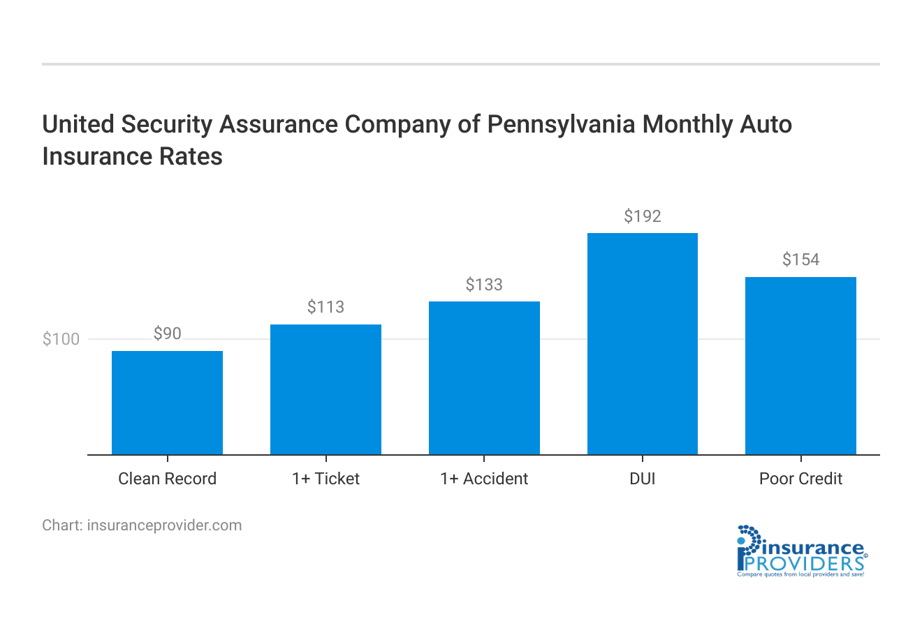 <h3>United Security Assurance Company of Pennsylvania Monthly Auto Insurance Rates</h3>