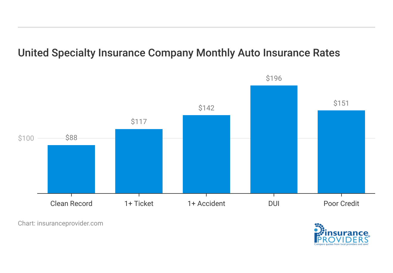 <h3>United Specialty Insurance Company Monthly Auto Insurance Rates</h3>