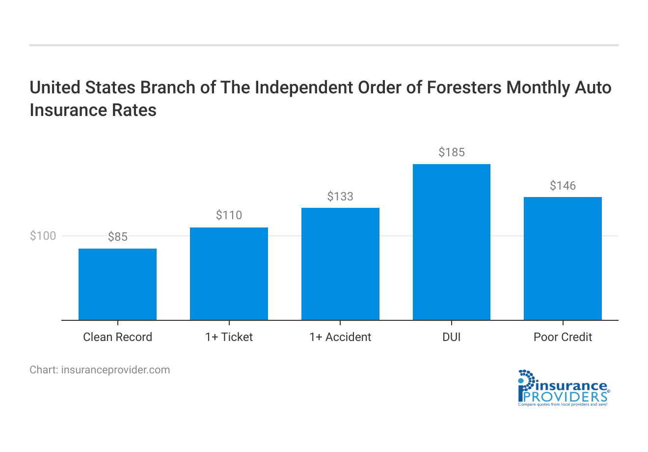 <h3>United States Branch of The Independent Order of Foresters Monthly Auto Insurance Rates</h3>